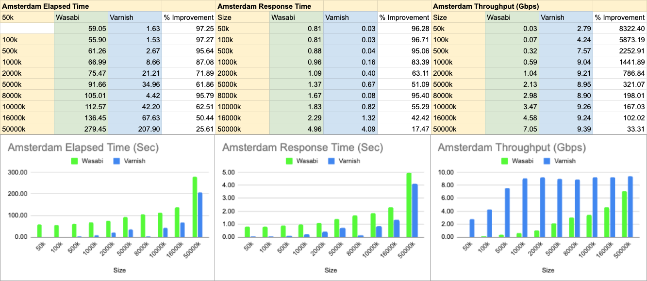 Amsterdam test results