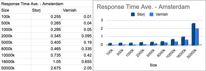 Amsterdam-response-time