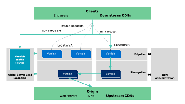 Controller 3.0 & Traffic Router Diagram