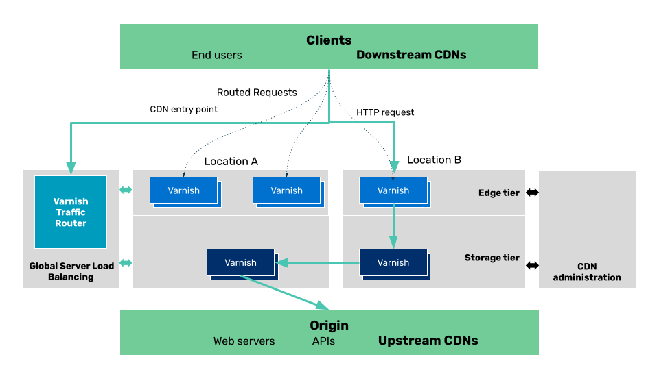 Controller 3.0 & Traffic Router Diagram