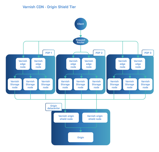 Varnish CDN - Origin Shield Tier TP-03