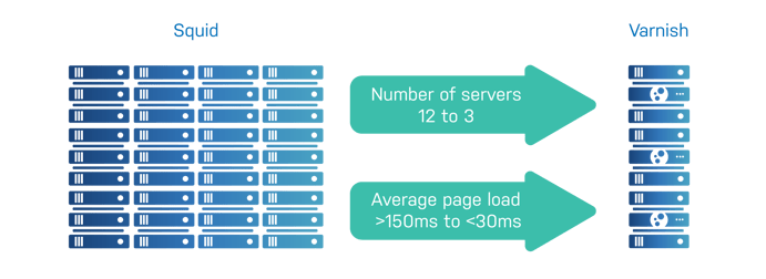 Varnish Vs Squid Diagrams - Servers-1-1