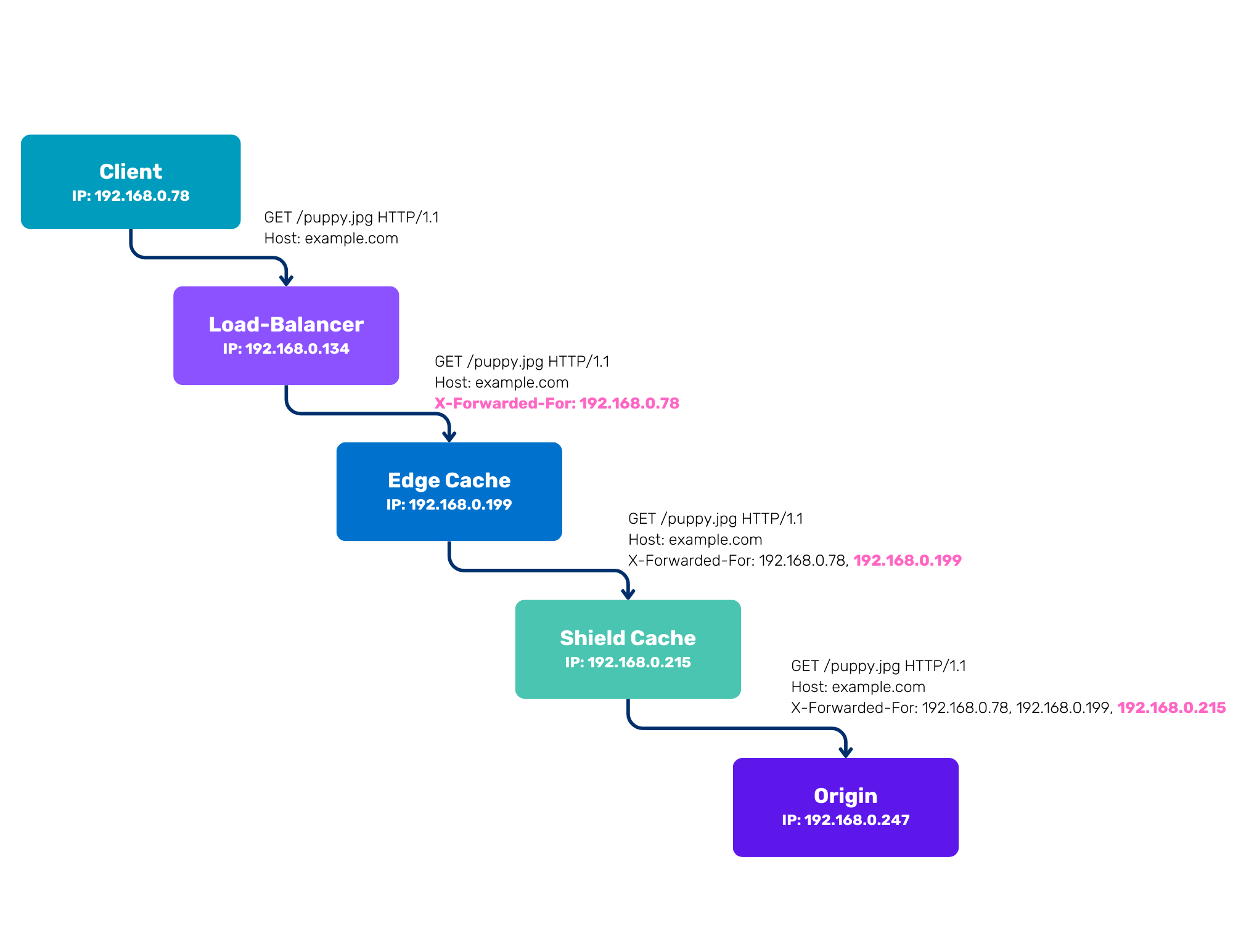 Handling the X-Forwarded-For header Blog Graph