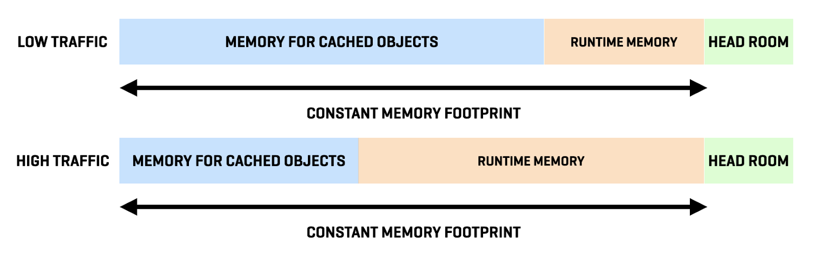 Memory requirements