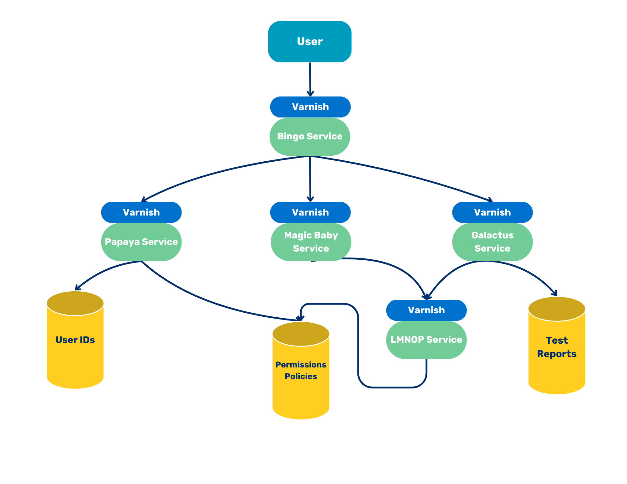 Microservices - Diagram 2