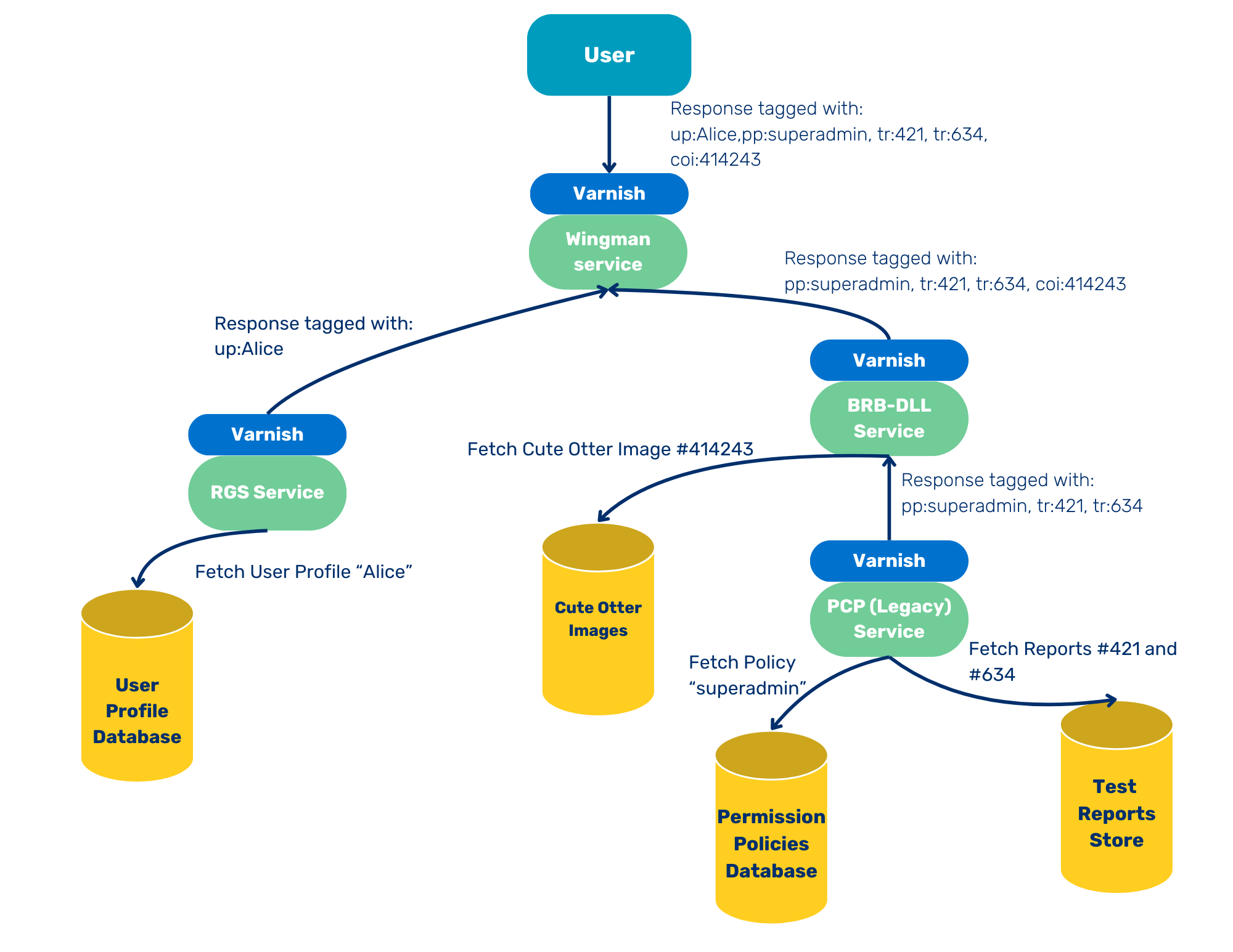 Microservices - Diagram 3