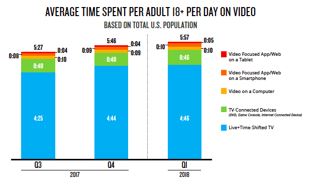 Nielsen average time spent per day on video