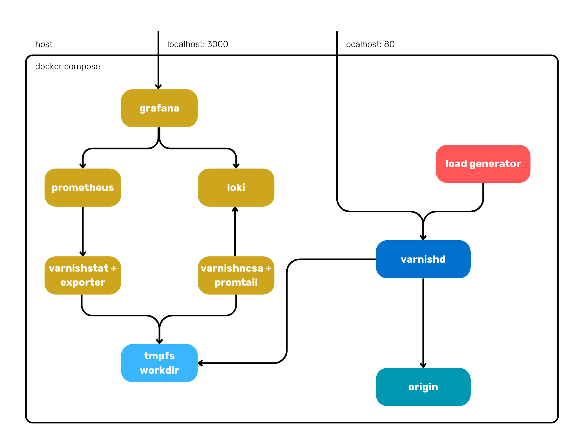 Observability Blog 2 - Grafana Reference Architecture