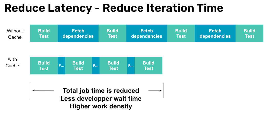 Reduce Latency Image