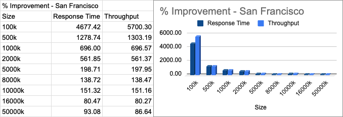 San-fran-improvements