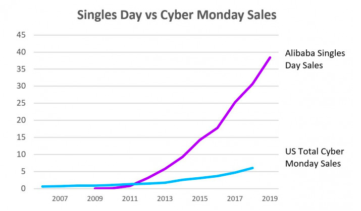 Accenture Singles Day v Cyber Monday sales revenue