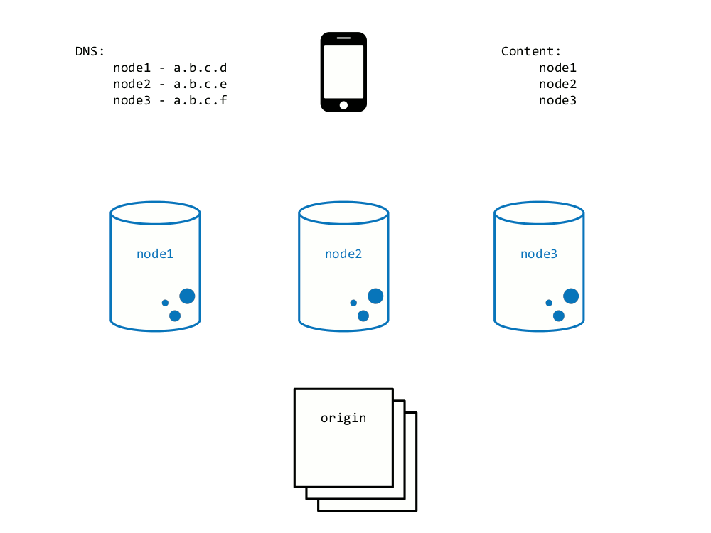 Creating a selfrouting Varnish cluster