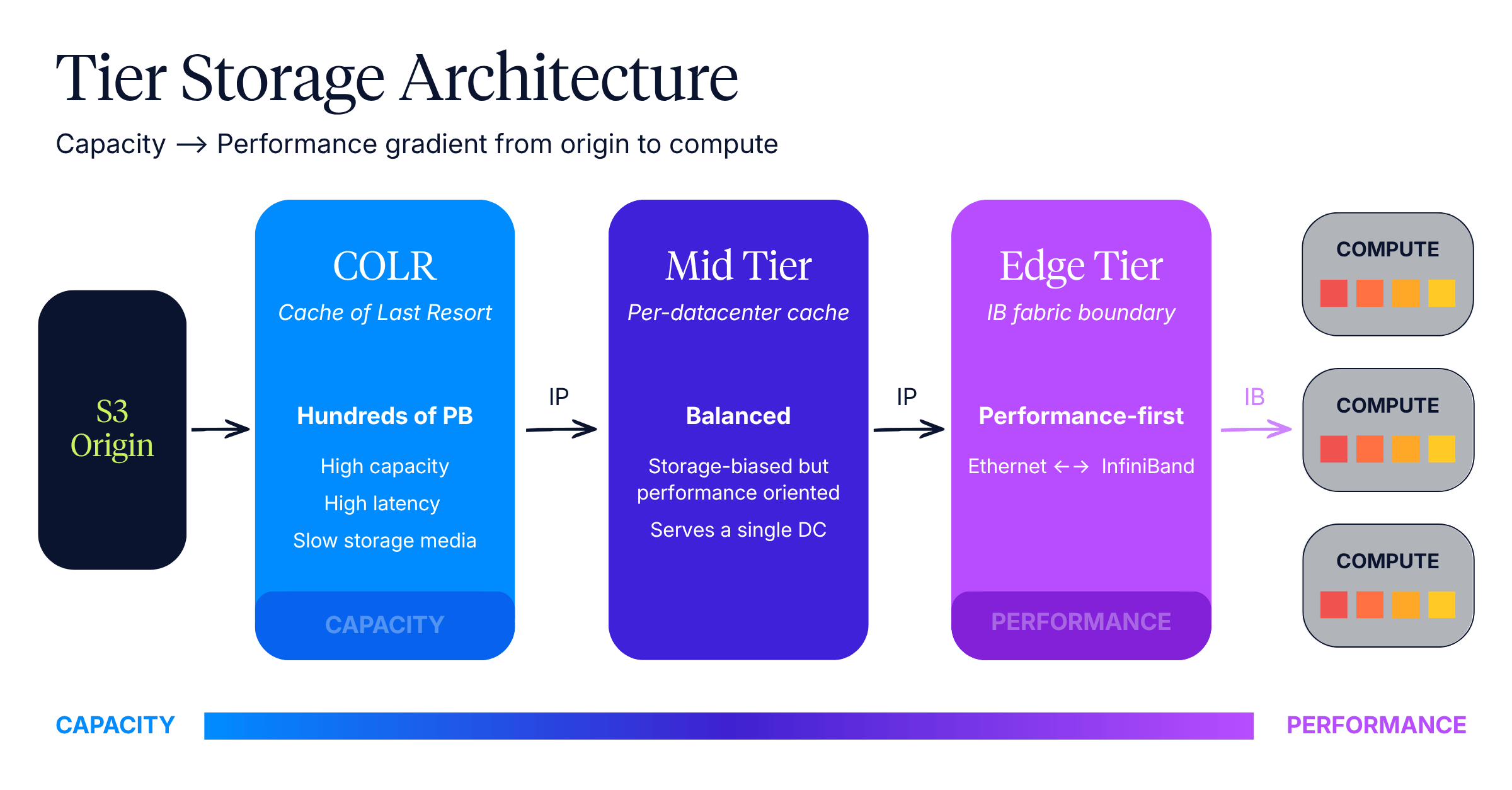 Tier Storage Architecture (1)