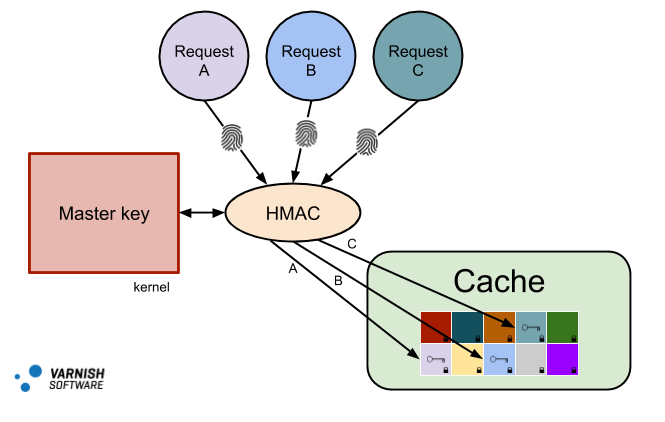 Varnish Total Encryption Cache Key