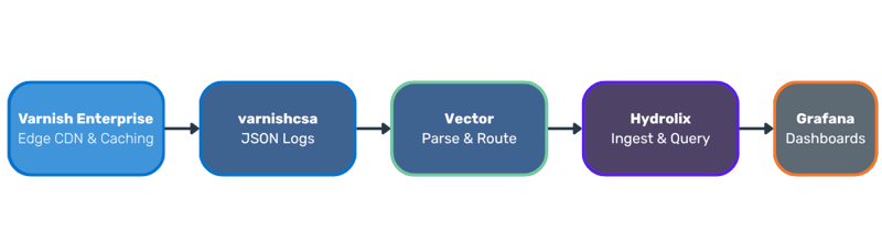VE + Hydrolix Architecture (1200 x 800 px)-1