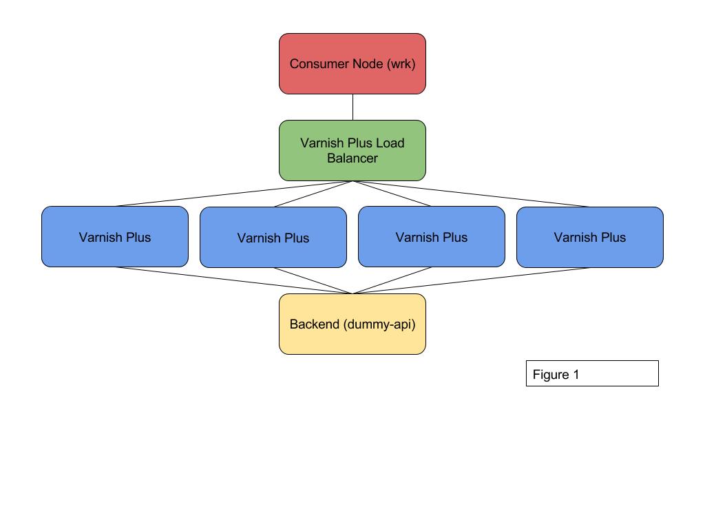 Varnish High Availability benchmarks Performance with and without VHA