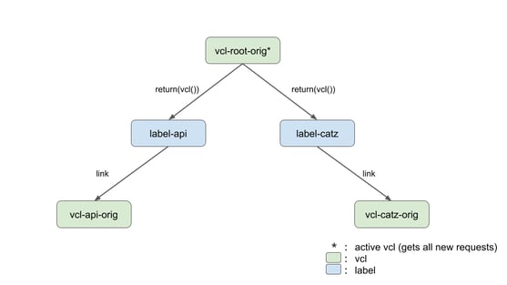 Simple vcl/label tree