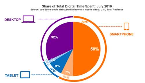 mobile devices 68 perc of time spent online_Varnish Plus mobile.png