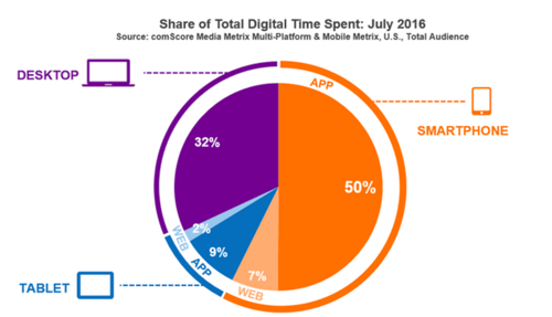 mobile devices 68 perc of time spent online_Varnish Plus mobile.png mobile devices 68 perc of time spent online_Varnish Plus mobile.png
