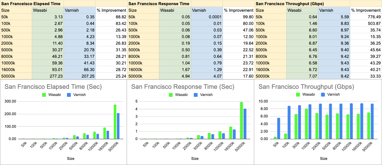 san francisco test results