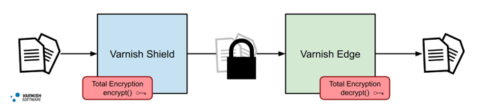Total Encryption CDN 2 Tier Total Encryption CDN 2 Tier