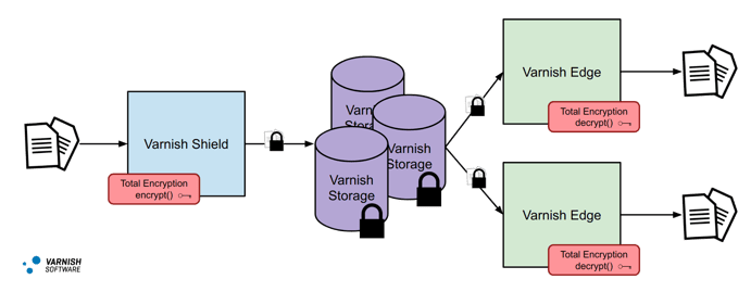 Total Encryption CDN 3 Tier