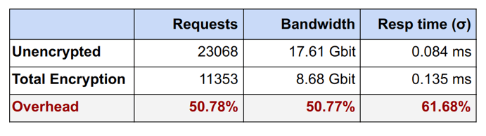 Total Encryption Performance