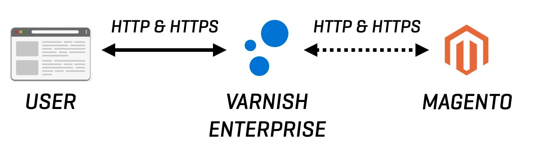 varnish_enterprise_end_to_end_tls
