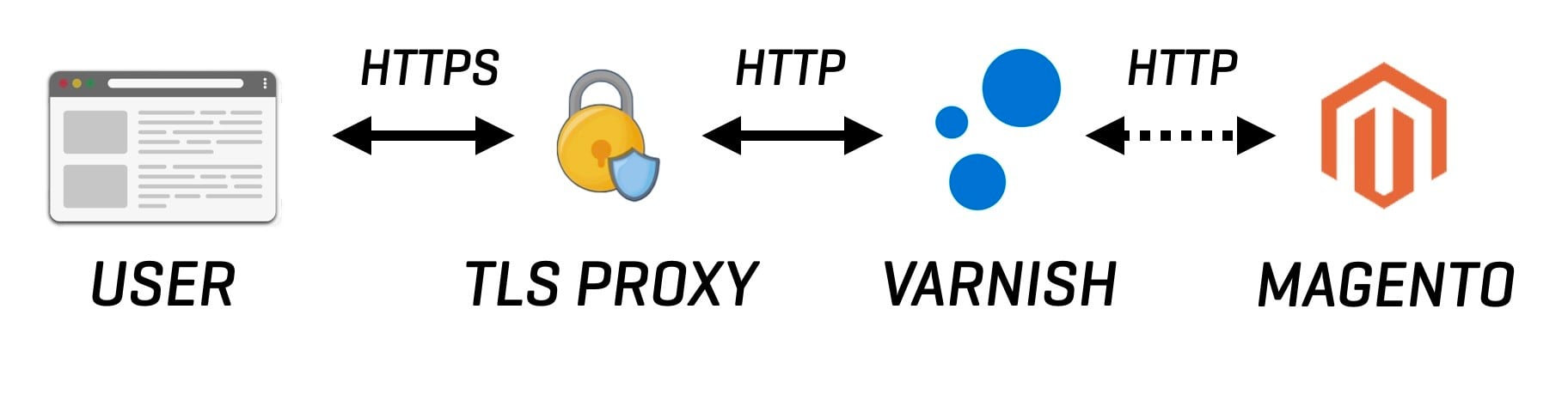 varnish_tls_proxy