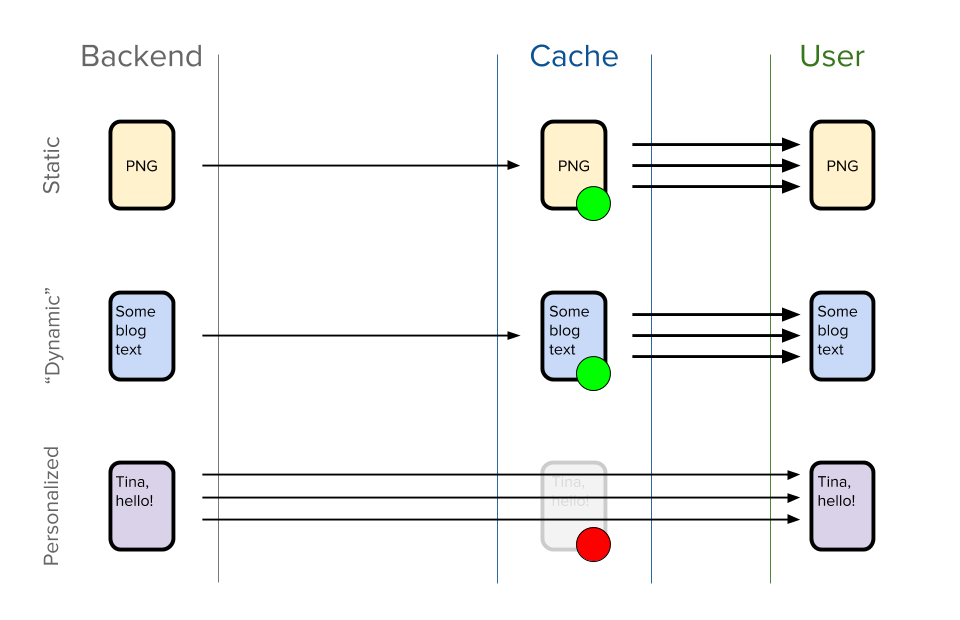 Traditional caching