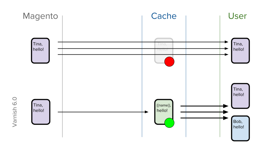 XBody caching